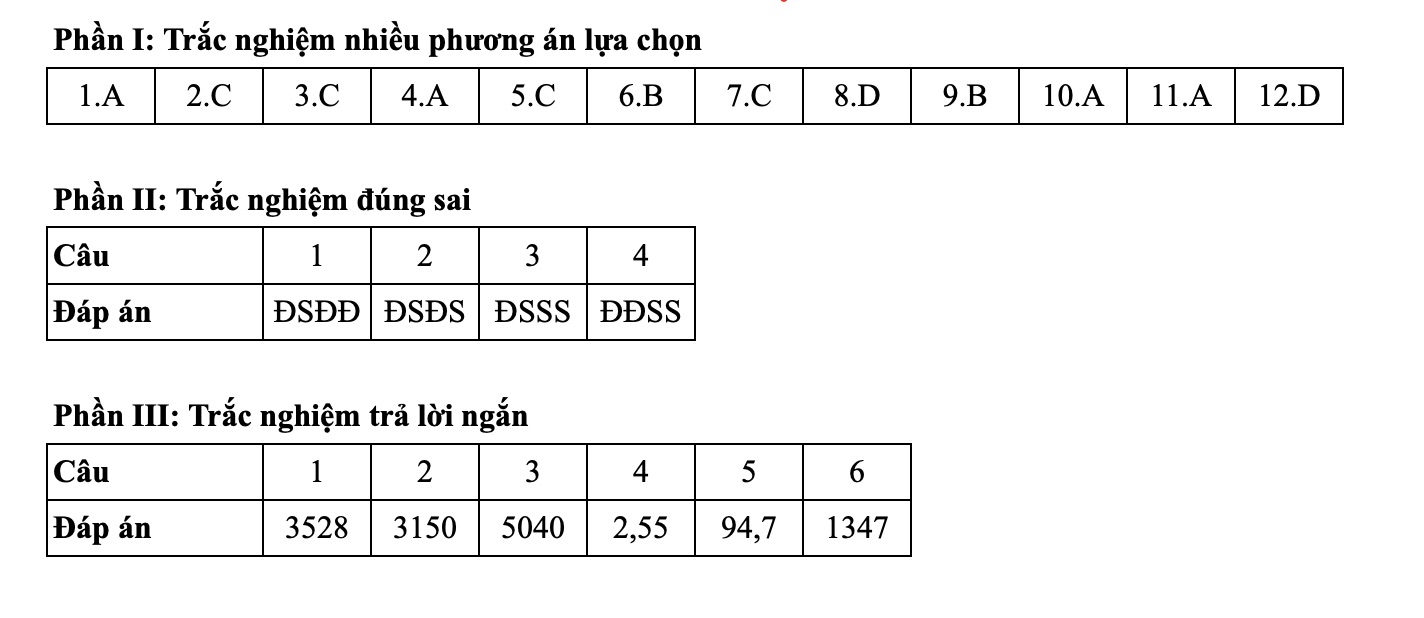 Dap an tham khao mon Toan thi tot nghiep THPT nam 2025, ma de 0104 do doi ngu Tuyensinh247 thuc hien. Nguon anh: Tuyensinh247