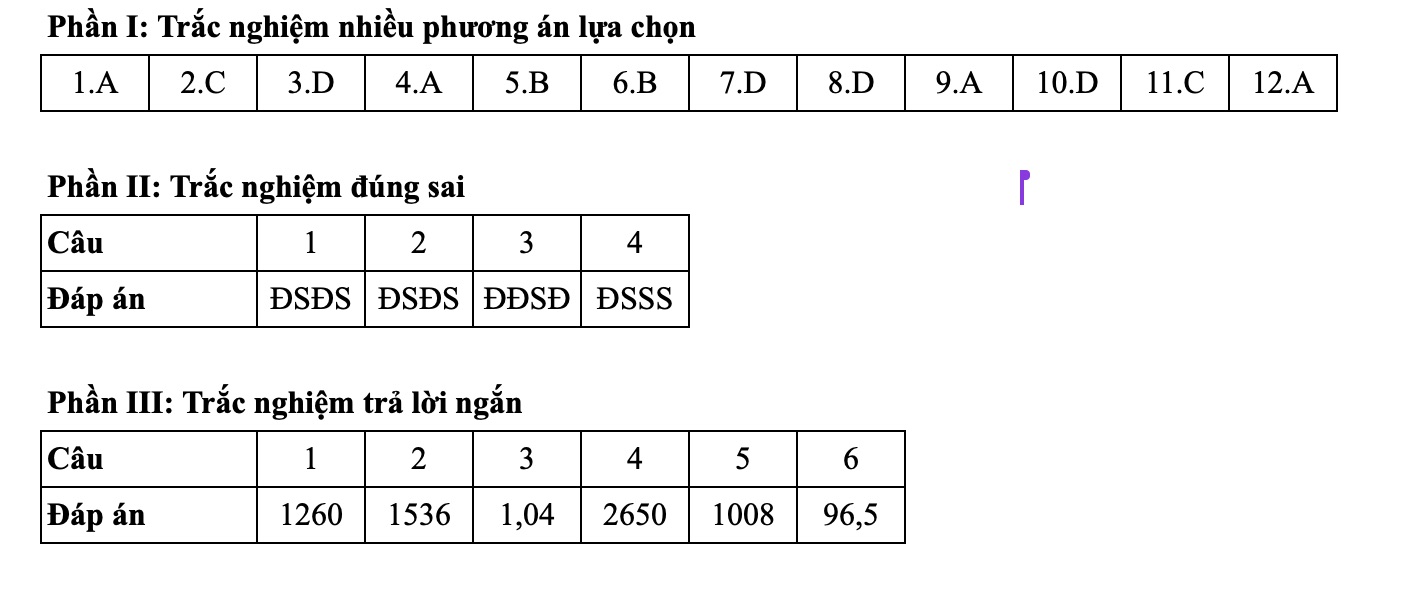 Dap an tham khao mon Toan thi tot nghiep THPT nam 2025, ma de 0105 do doi ngu Tuyensinh247 thuc hien. Nguon anh: Tuyensinh247
