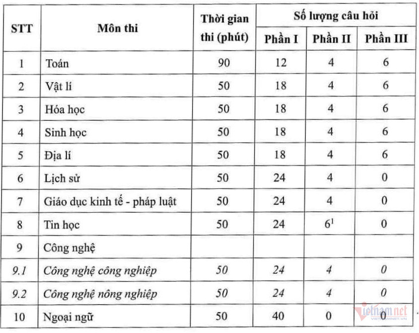 So luong cau hoi va phan bo cac dang cau hoi o cac mon thi tot nghiep THPT nam 2025. Anh chup man hinh