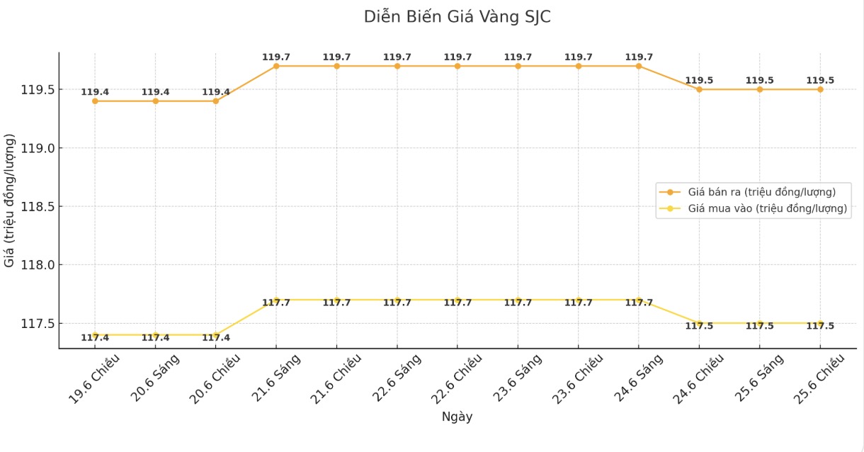 Dien bien gia vang SJC nhung phien giao dich gan day. Bieu do: Khuong Duy