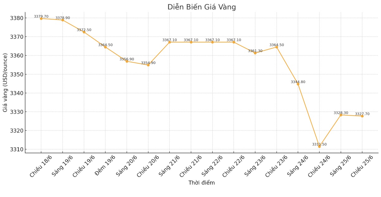 Dien bien gia vang the gioi nhung phien giao dich gan day. Bieu do: Phan Anh