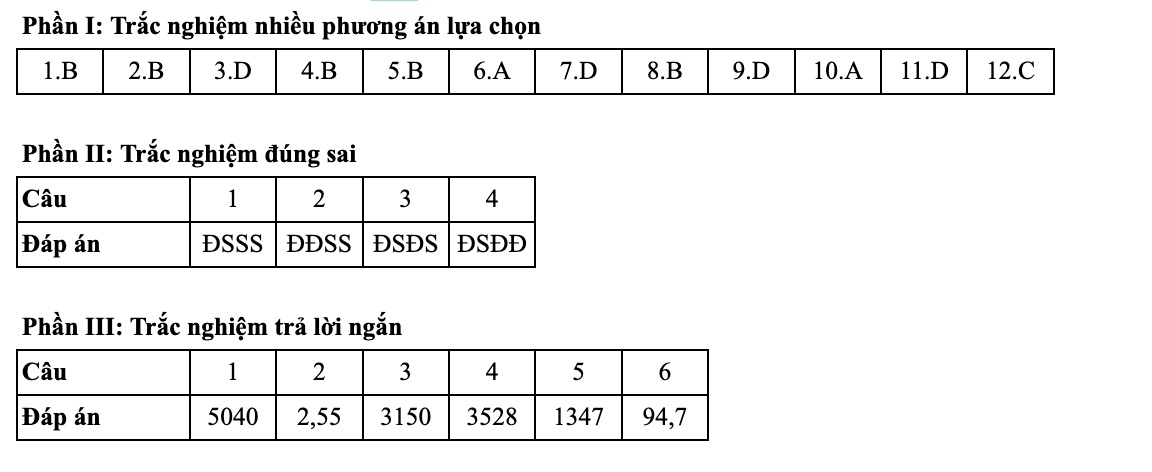 Dap an tham khao mon Toan ma de 0124. Nguon anh: Tuyensinh247.