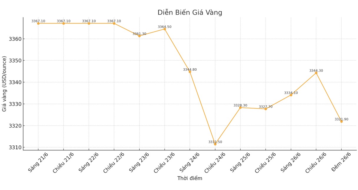 Dien bien gia vang the gioi nhung phien giao dich gan day. Bieu do: Khuong Duy
