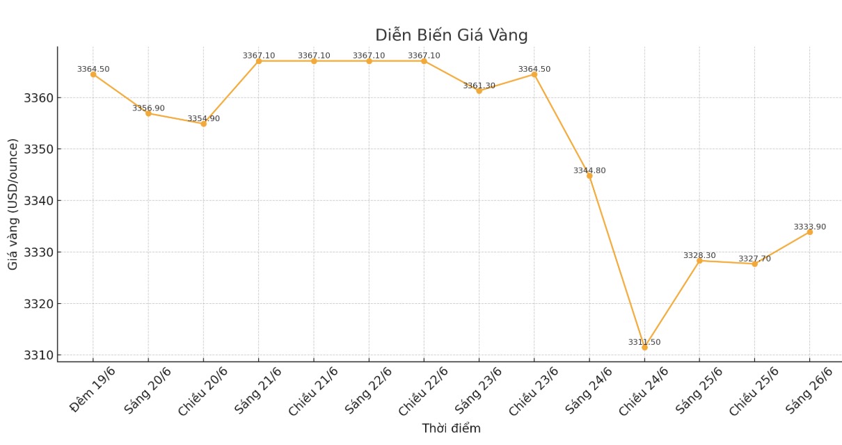Dien bien gia vang the gioi nhung phien giao dich gan day. Bieu do: Khuong Duy