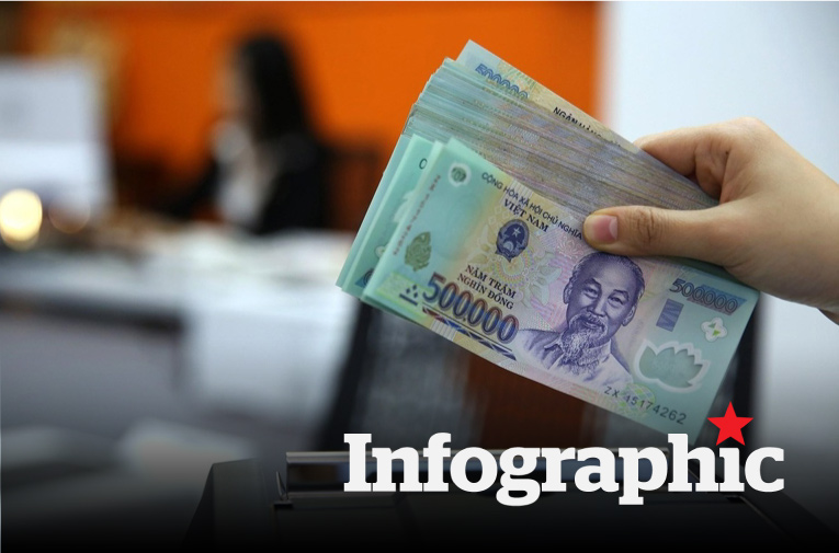 Những lần điều chỉnh lương tối thiểu vùng qua các năm