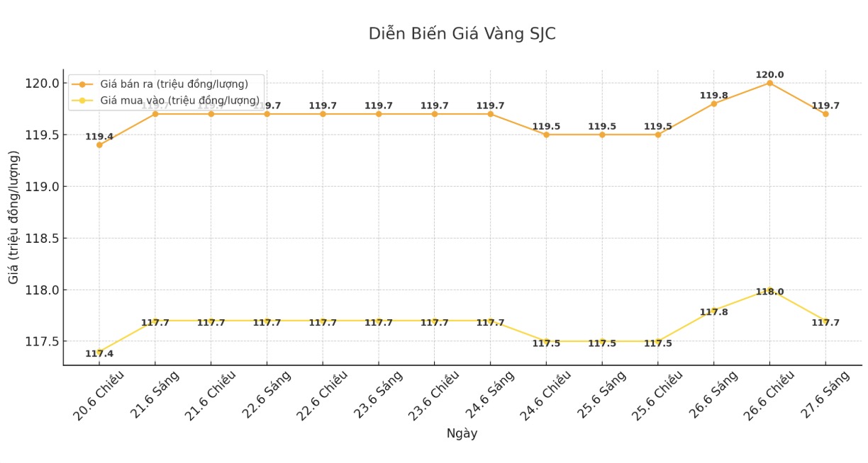 Dien bien gia vang SJC nhung phien giao dich gan day. Bieu do: Phan Anh