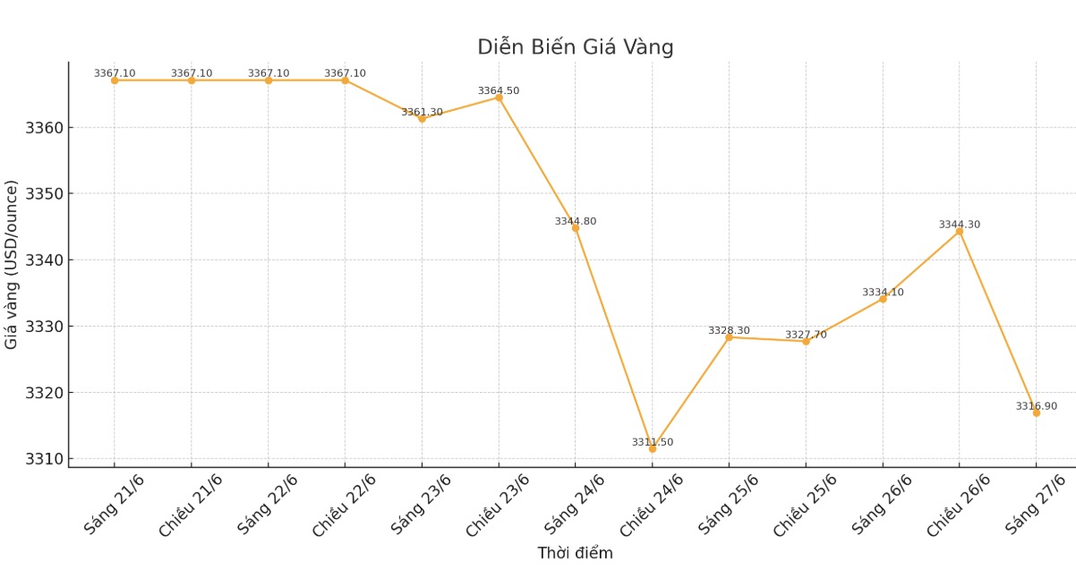 Dien bien gia vang the gioi nhung phien giao dich gan day. Bieu do: Phan Anh