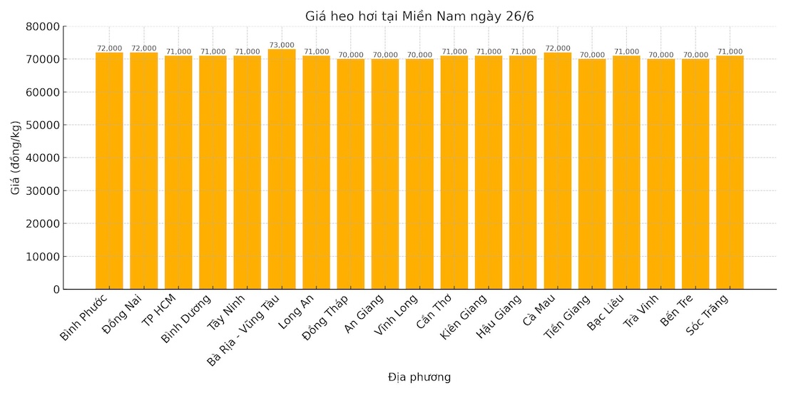 Gia heo hoi mien Trung - Tay Nguyen ngay 26.6. Do hoa: Thuy Linh.