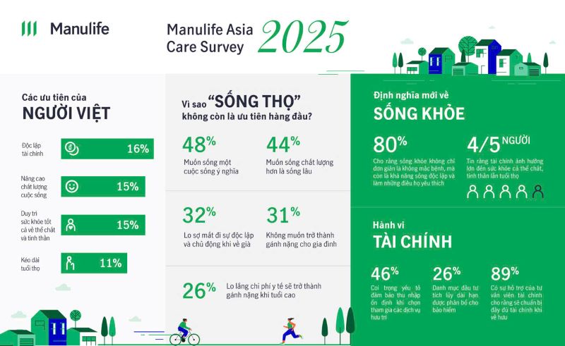 Nhung so lieu dang chu y trong ket qua khao sat Manulife Asia Care 2025. Do hoa: Thu Hang