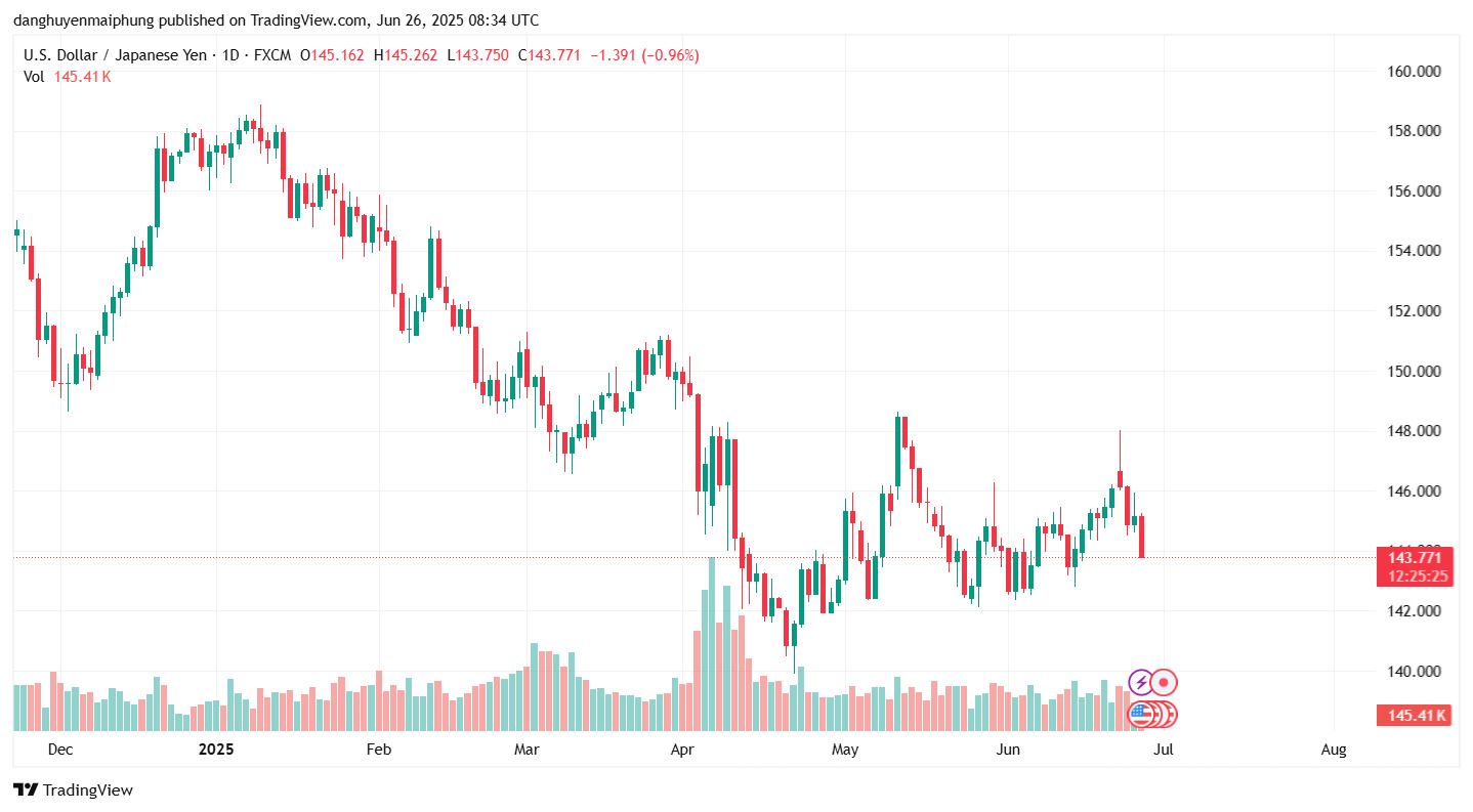 Ty gia dong Yen cap nhat ngay 26.6.2025. Anh: Tradingview.com