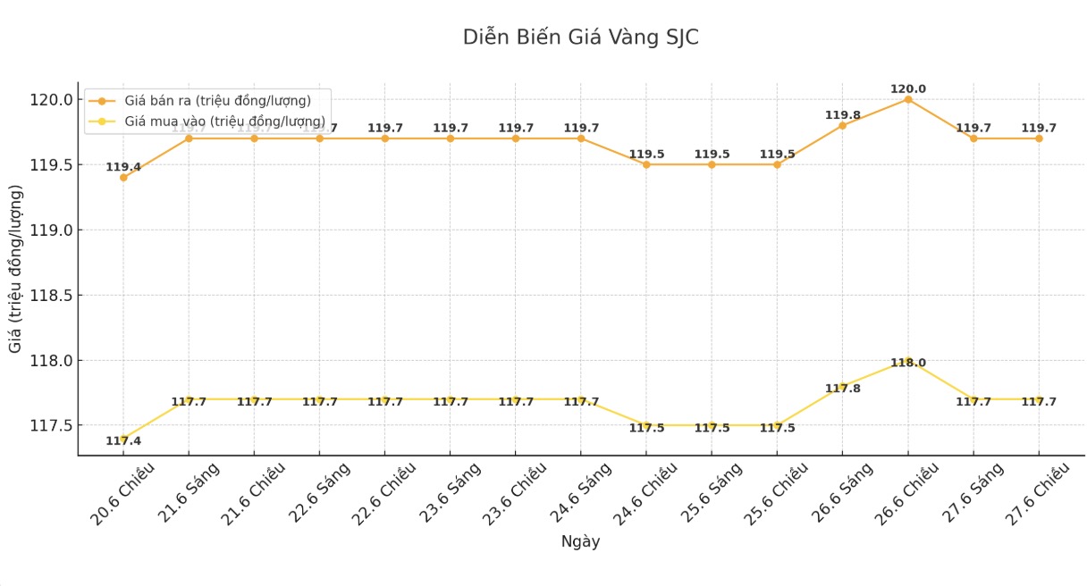 Dien bien gia vang SJC nhung phien giao dich gan day. Bieu do: Khuong Duy