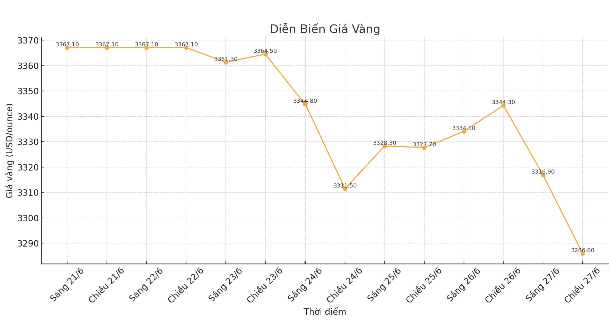 Dien bien gia vang the gioi nhung phien giao dich gan day. Bieu do: Phan Anh