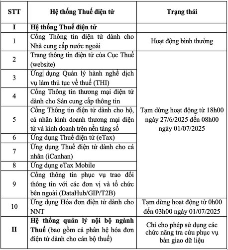 Thong bao nay duoc ban hanh theo Thong bao so 418/TB-CT ngay 25.6.2025 cua Cuc Thue. Trong anh la noi dung chi tiet ve trang thai hoat dong cua cac he thong.