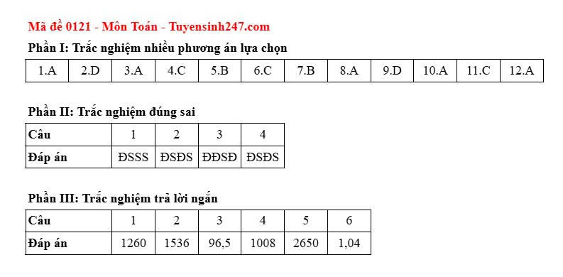 Dap an ma de 0121 mon Toan, ky thi tot nghiep THPT nam 2025. Anh: Tuyensinh247