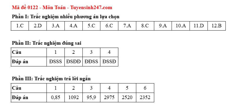 Dap an ma de 0122 mon Toan, ky thi tot nghiep THPT nam 2025. Anh: Tuyensinh247
