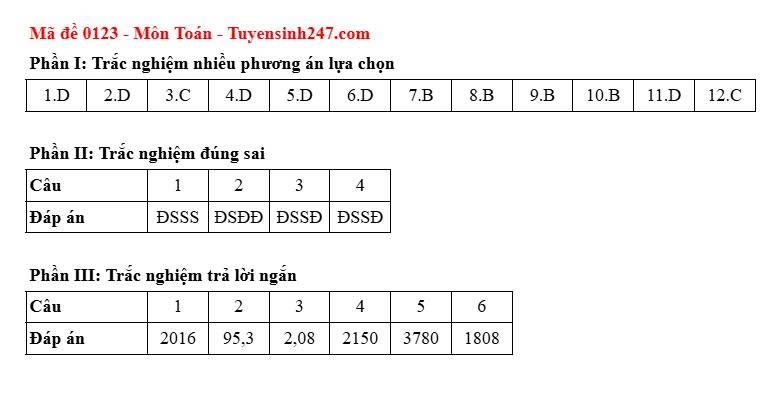 Dap an ma de 0123 mon Toan, ky thi tot nghiep THPT nam 2025. Anh: Tuyensinh247