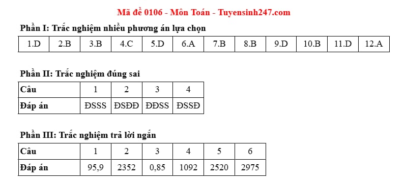 Dap an ma de 0106 mon Toan, ky thi tot nghiep THPT nam 2025. Anh: Tuyensinh247