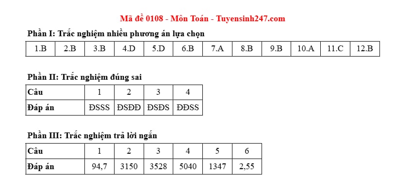 Dap an ma de 0108 mon Toan, ky thi tot nghiep THPT nam 2025. Anh: Tuyensinh247