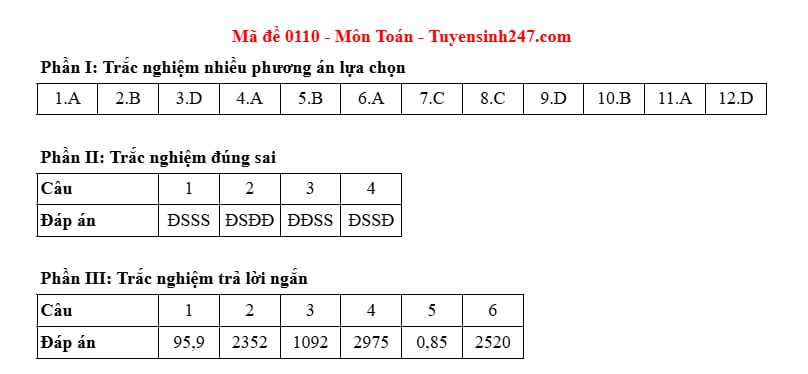 Dap an ma de 0110 mon Toan, ky thi tot nghiep THPT nam 2025. Anh: Tuyensinh247