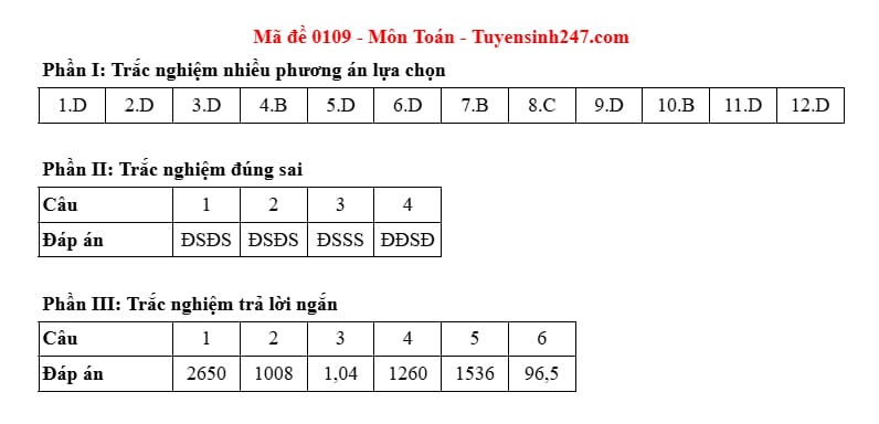 Dap an ma de 0109 mon Toan, ky thi tot nghiep THPT nam 2025. Anh: Tuyensinh247