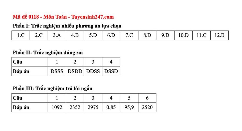 Dap an tham khao mon Toan tot nghiep THPT nam 2025 - ma de 0118 (tiep tuc cap nhat). Anh: Tuyensinh247
