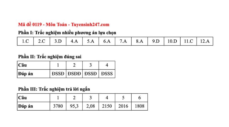 Dap an tham khao mon Toan tot nghiep THPT nam 2025 - ma de 0119 (tiep tuc cap nhat). Anh: Tuyensinh247
