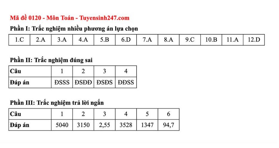 Dap an tham khao mon Toan tot nghiep THPT nam 2025 - ma de 0120 (tiep tuc cap nhat). Anh: Tuyensinh247