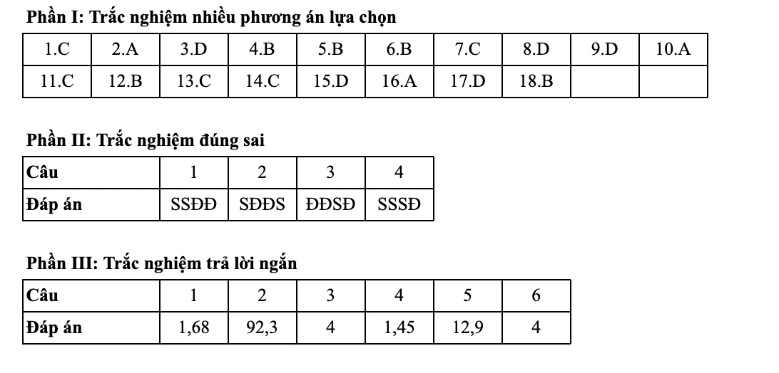 Dap an tham khao mon Hoa ma de 0309. Anh: Tuyensinh247