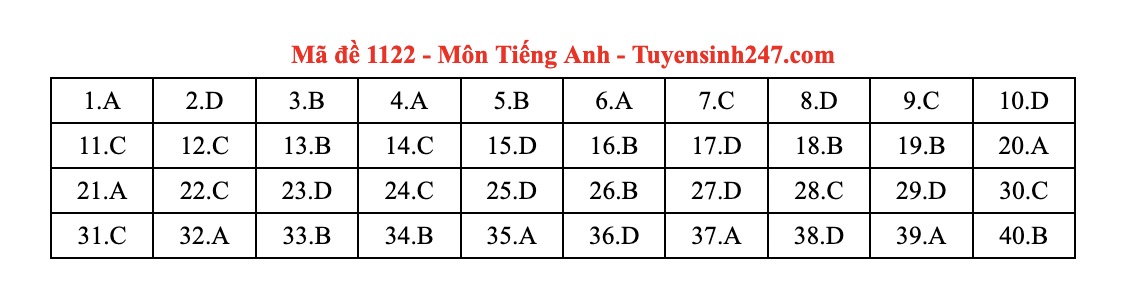 Dap an tham khao mon Tieng Anh - ma de 1122