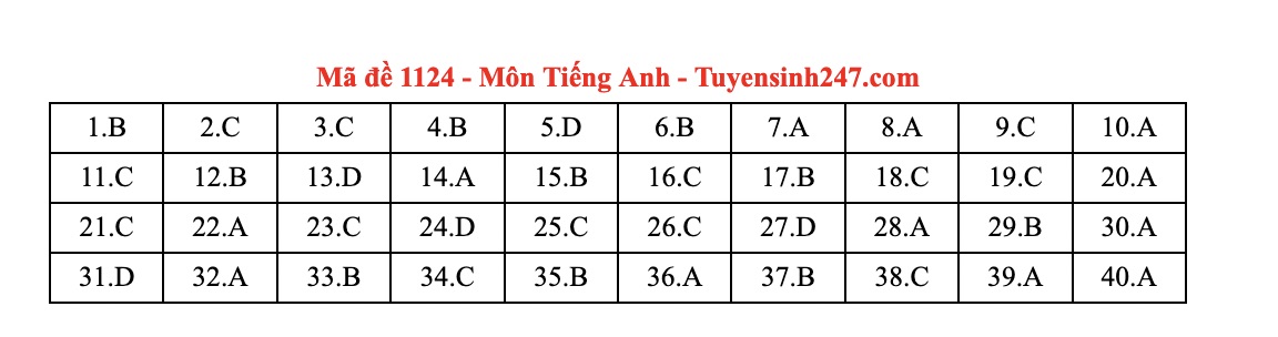 Dap an tham khao mon Tieng Anh thi tot nghiep THPT nam 2025