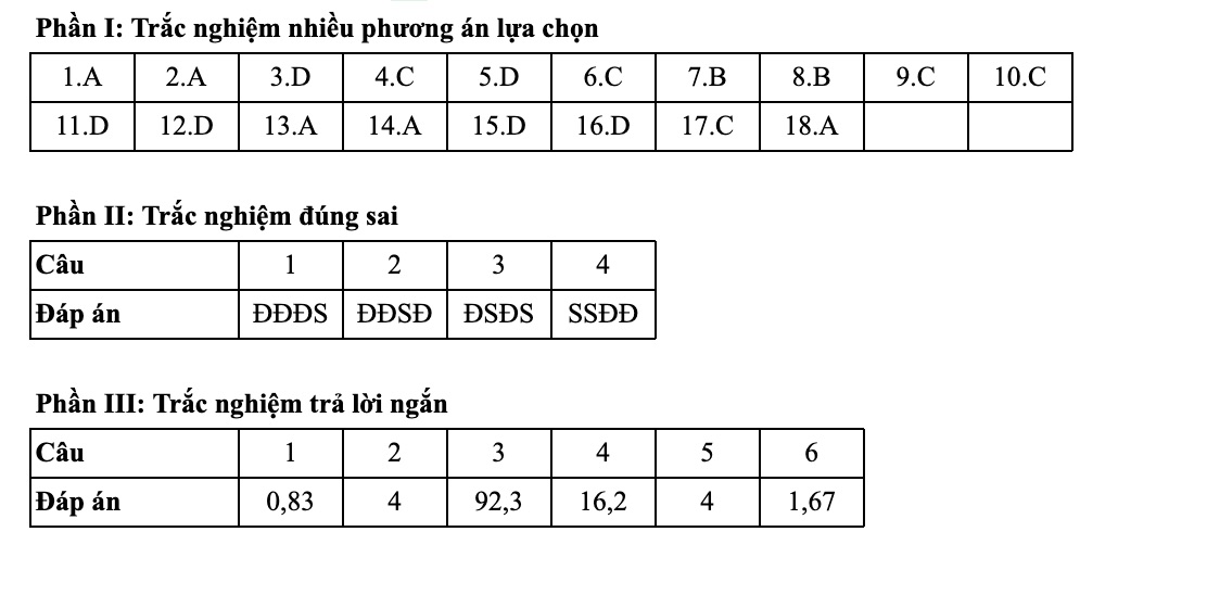 Dap an tham khao mon Hoa - ma de 0329. Anh: Tuyensinh247