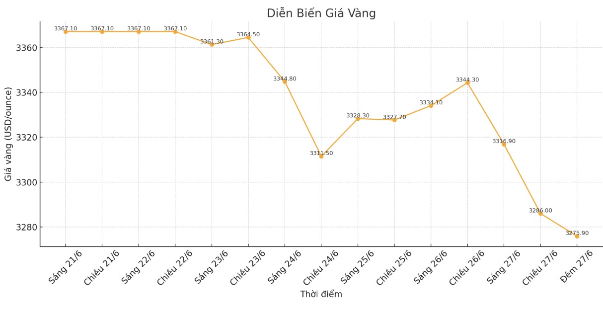 Dien bien gia vang the gioi nhung phien giao dich gan day. Bieu do: Khuong Duy