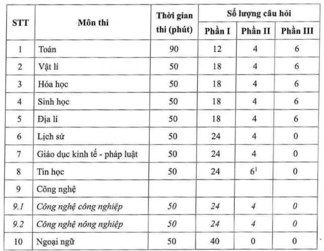 So luong cau hoi va ti le dang cau hoi trac nghiem cua cac mon thi tot nghiep THPT nam 2025. Anh chup man hinh