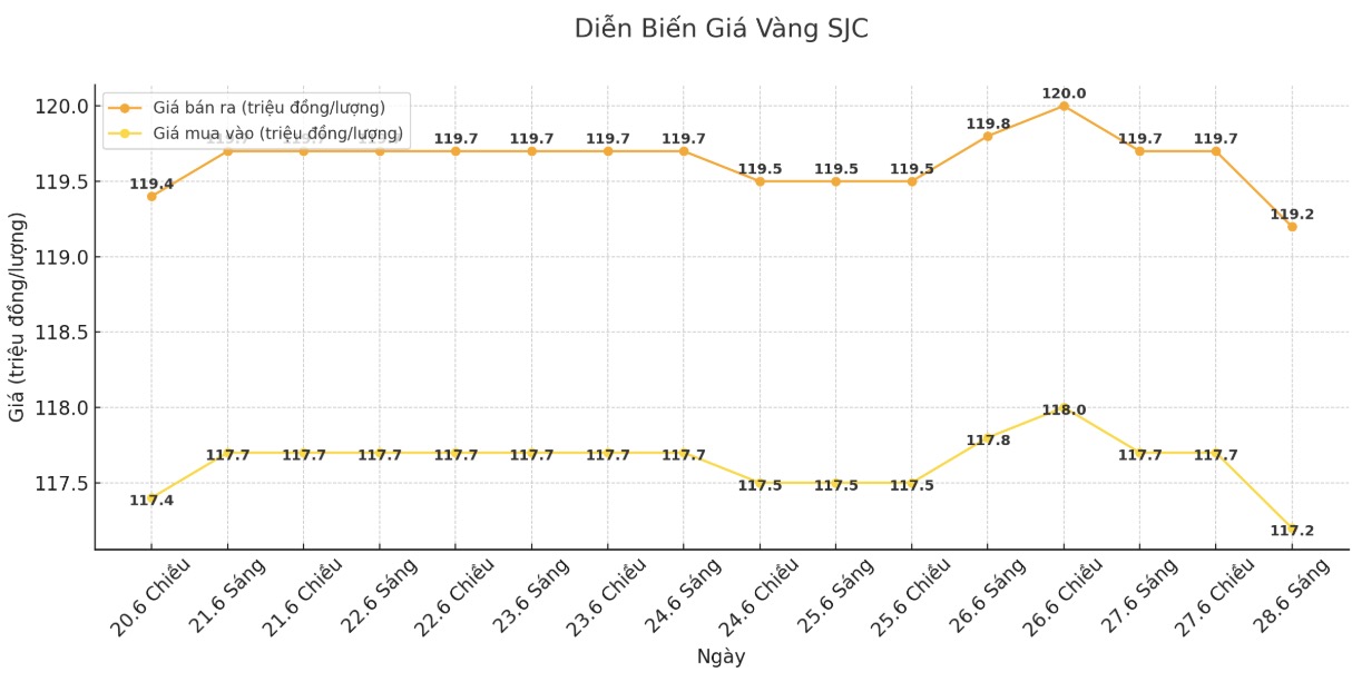 Dien bien gia vang SJC nhung phien giao dich gan day. Bieu do: Phan Anh