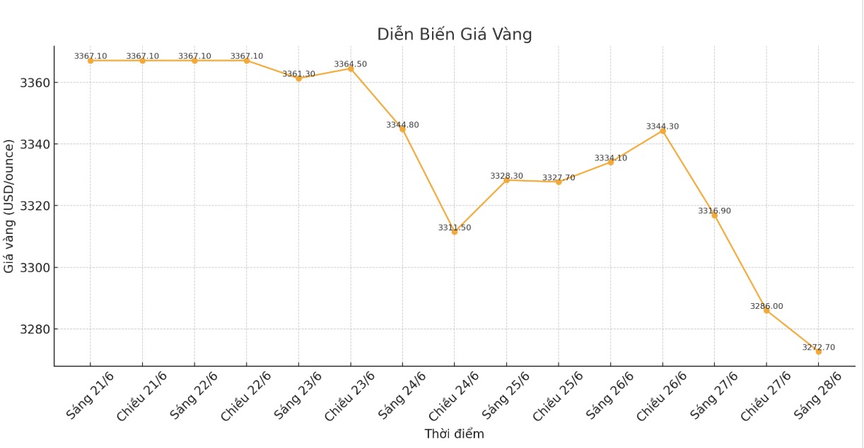 Dien bien gia vang the gioi nhung phien giao dich gan day. Bieu do: Phan Anh