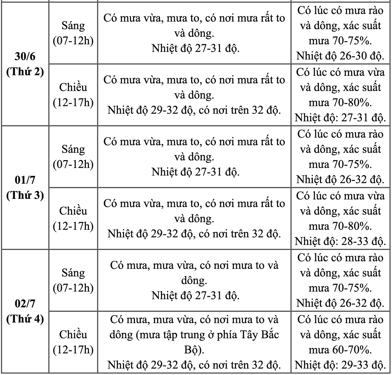 Du bao thoi tiet chi tiet o Bac Bo tu ngay 27.6 - 2.7. Nguon: Trung tam Du bao Khi tuong Thuy van Quoc gia