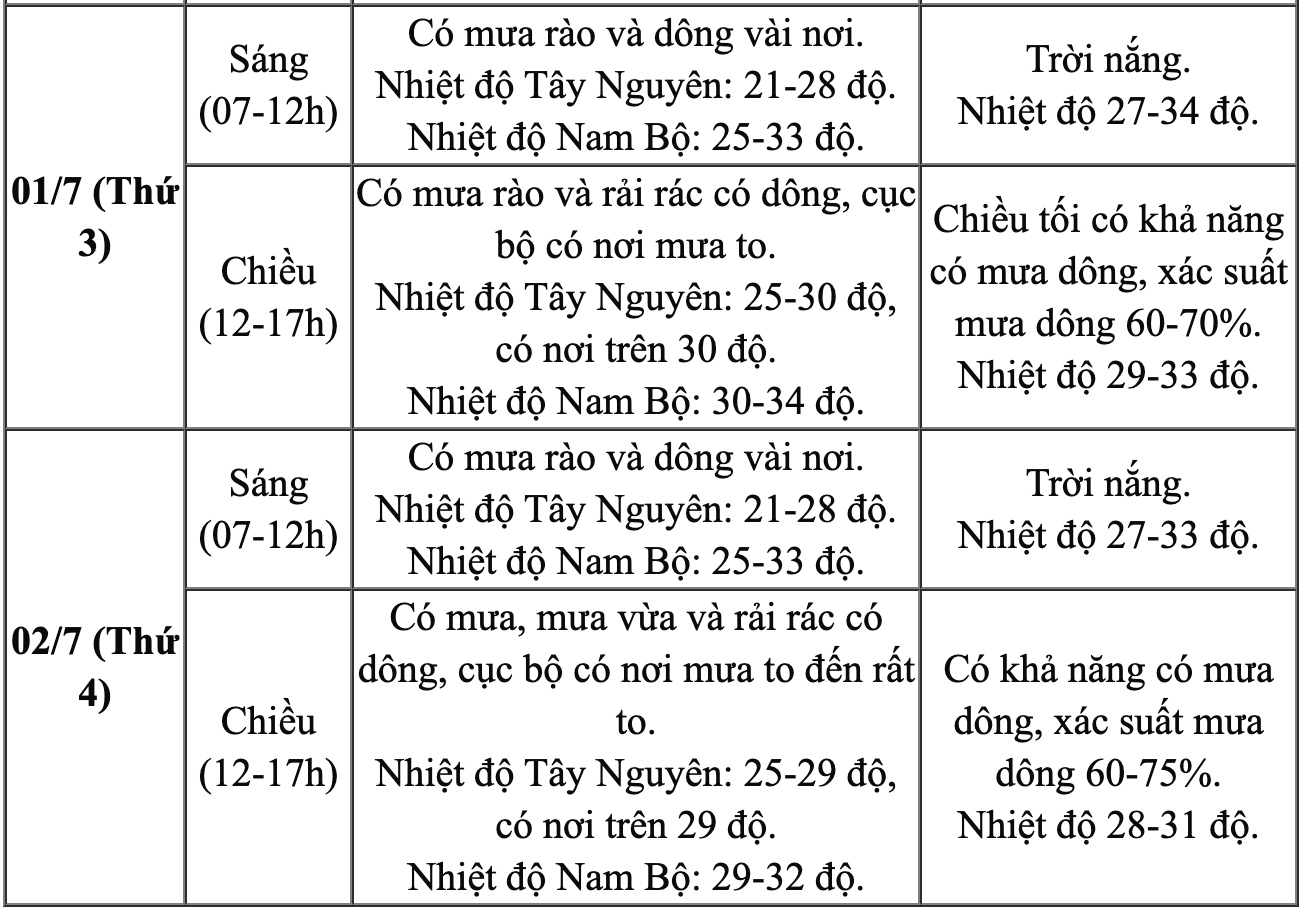 Du bao thoi tiet chi tiet o Tay Nguyen va Nam Bo tu ngay 27.6 - 2.7. Nguon: Trung tam Du bao Khi tuong Thuy van Quoc gia
