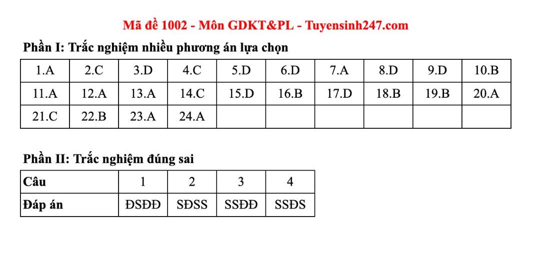 Dap an tham khao mon Giao duc kinh te va phap luat tot nghiep THPT nam 2025 - ma de 1002. Anh: Tuyensinh247