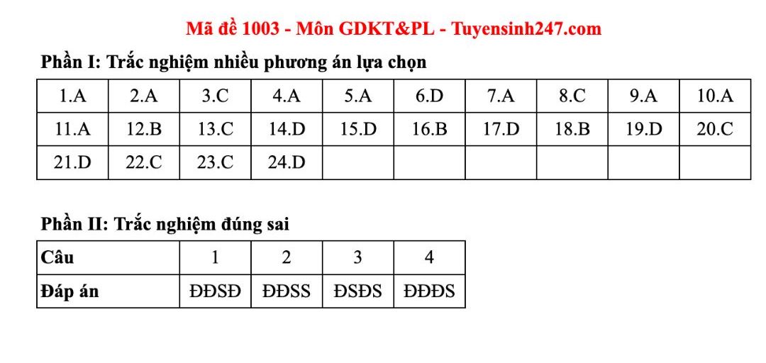 Dap an tham khao mon Giao duc kinh te va phap luat tot nghiep THPT nam 2025 - ma de 1003. Anh: Tuyensinh247