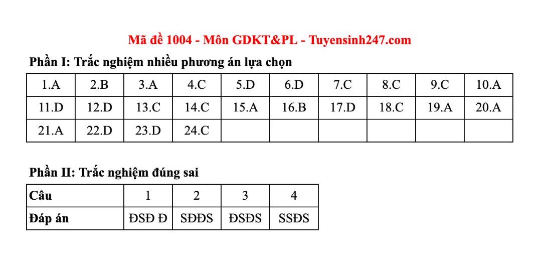 Dap an tham khao mon Giao duc kinh te va phap luat tot nghiep THPT nam 2025 - ma de 1004. Anh: Tuyensinh247