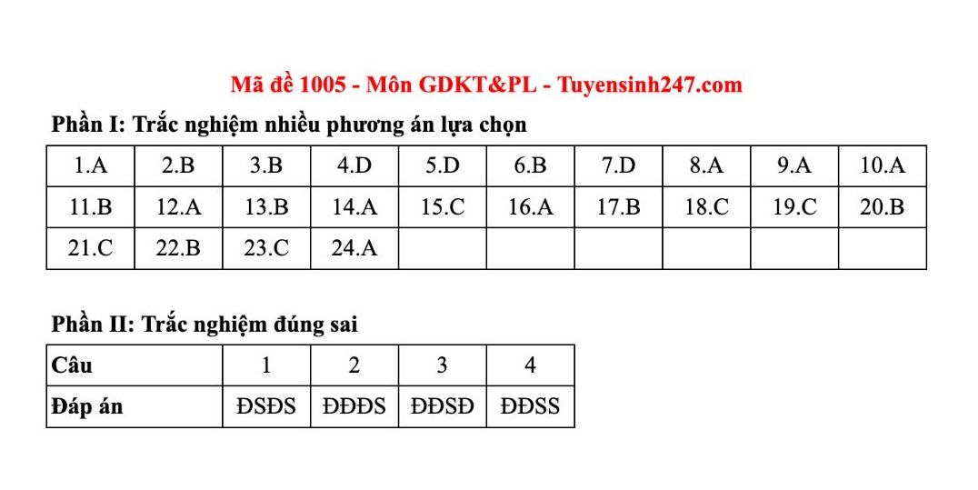 Dap an tham khao mon Giao duc kinh te va phap luat tot nghiep THPT nam 2025 - ma de 1005. Anh: Tuyensinh247