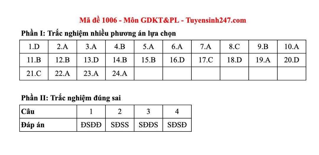 Dap an tham khao mon Giao duc kinh te va phap luat tot nghiep THPT nam 2025 - ma de 1006. Anh: Tuyensinh247