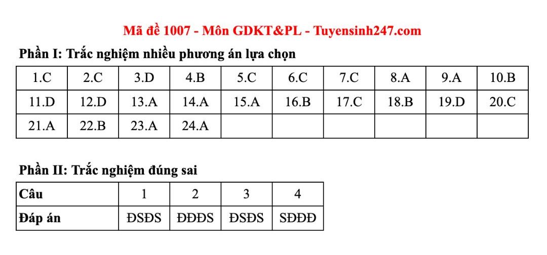 Dap an tham khao mon Giao duc kinh te va phap luat tot nghiep THPT nam 2025 - ma de 1007. Anh: Tuyensinh247
