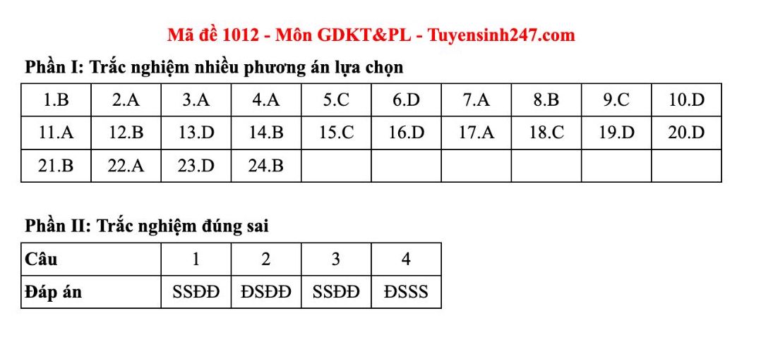Dap an tham khao mon Giao duc kinh te va phap luat tot nghiep THPT nam 2025 - ma de 1012. Anh: Tuyensinh247