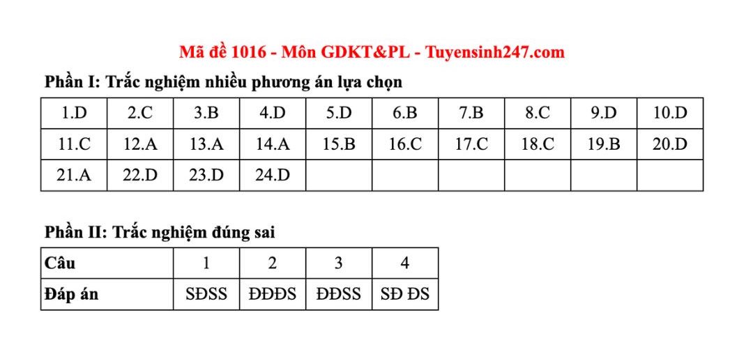 Dap an tham khao mon Giao duc kinh te va phap luat tot nghiep THPT nam 2025 - ma de 1016. Anh: Tuyensinh247