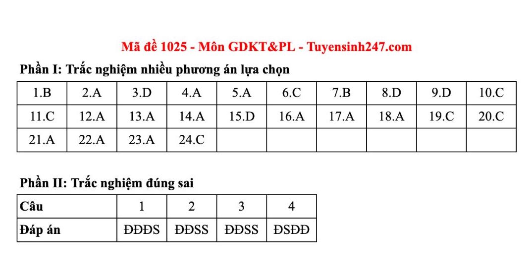 Dap an tham khao mon Giao duc kinh te va phap luat tot nghiep THPT nam 2025 - ma de 1025. Anh: Tuyensinh247