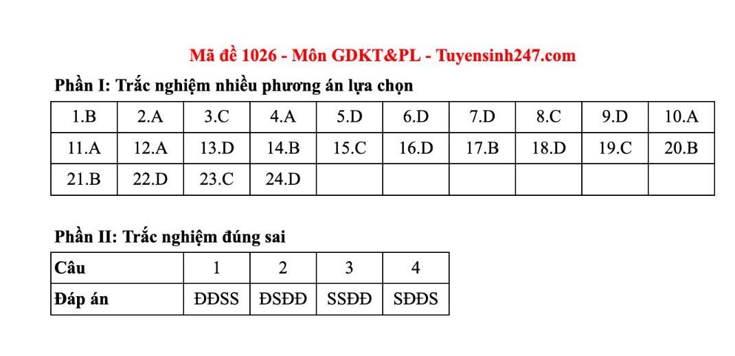 Dap an tham khao mon Giao duc kinh te va phap luat tot nghiep THPT nam 2025 - ma de 1026. Anh: Tuyensinh247