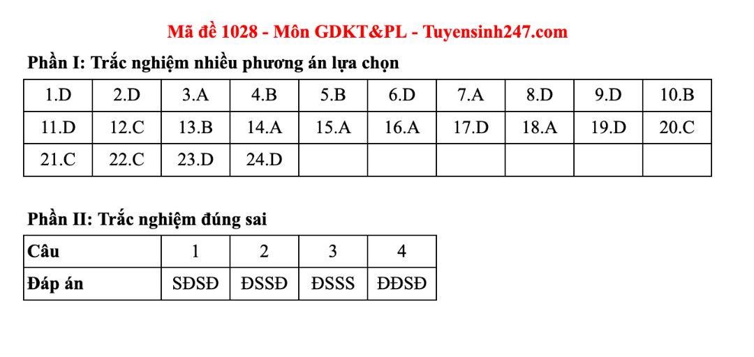 Dap an tham khao mon Giao duc kinh te va phap luat tot nghiep THPT nam 2025 - ma de 1028. Anh: Tuyensinh247