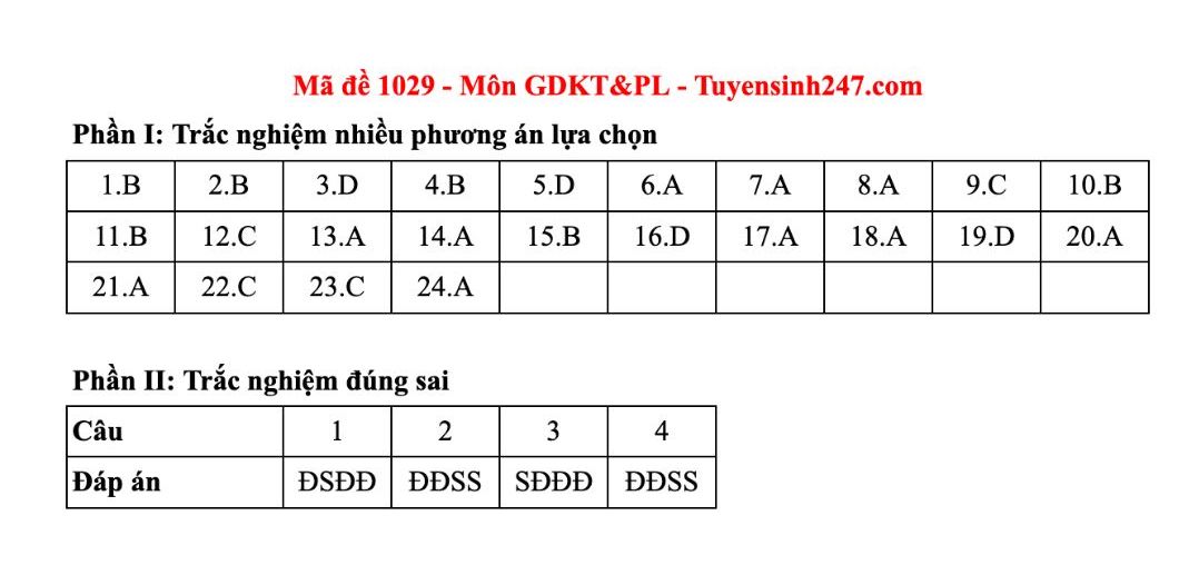 Dap an tham khao mon Giao duc kinh te va phap luat tot nghiep THPT nam 2025 - ma de 1029. Anh: Tuyensinh247