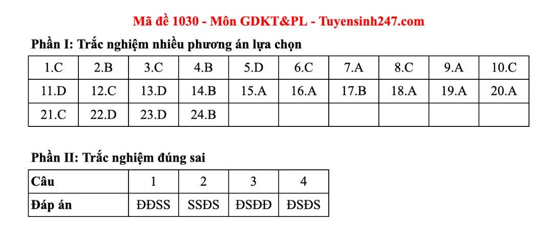 Dap an tham khao mon Giao duc kinh te va phap luat tot nghiep THPT nam 2025 - ma de 1030. Anh: Tuyensinh247